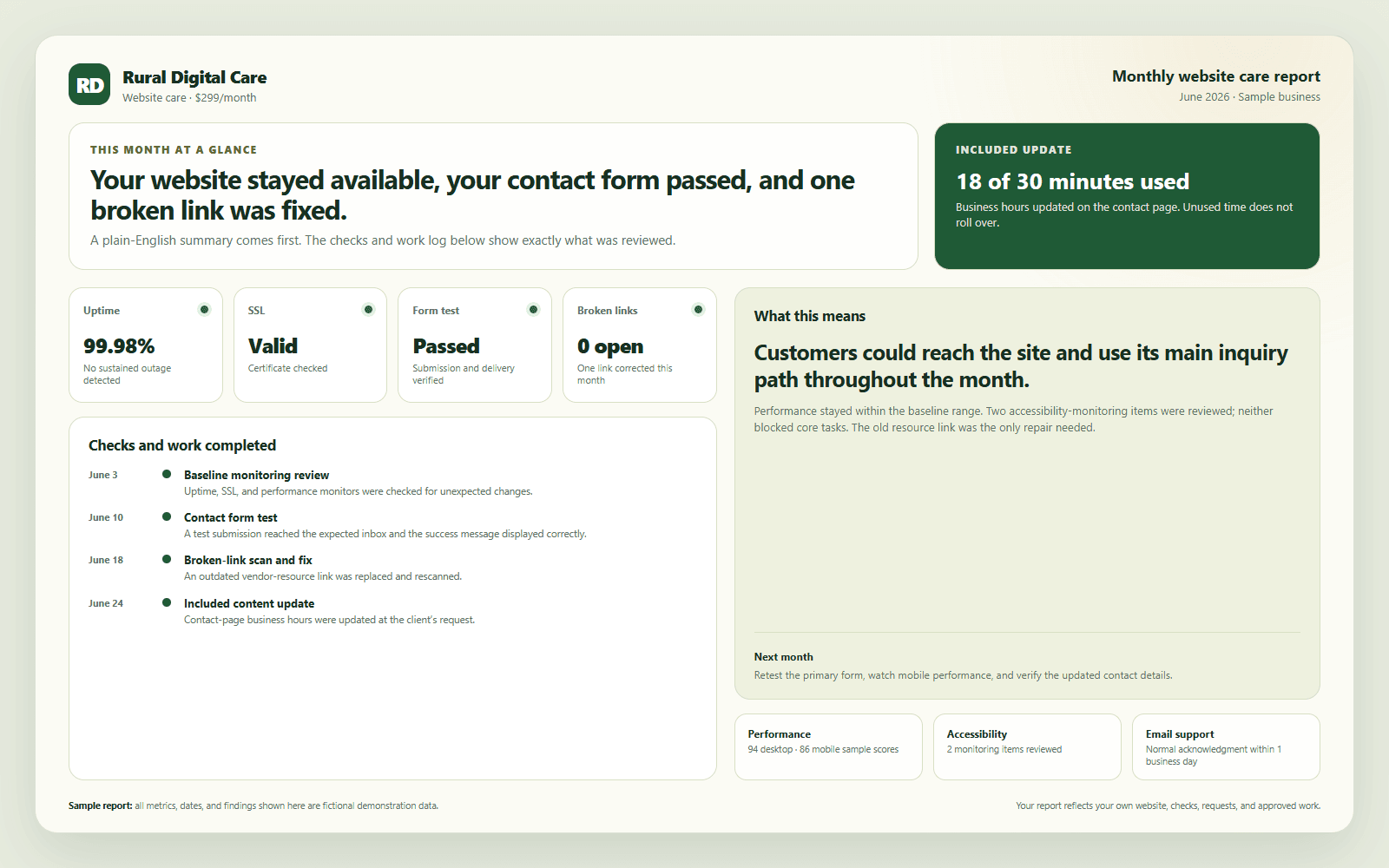 Sample Rural Digital Care monthly report showing uptime, form testing, link checks, an included update, and plain-English findings.